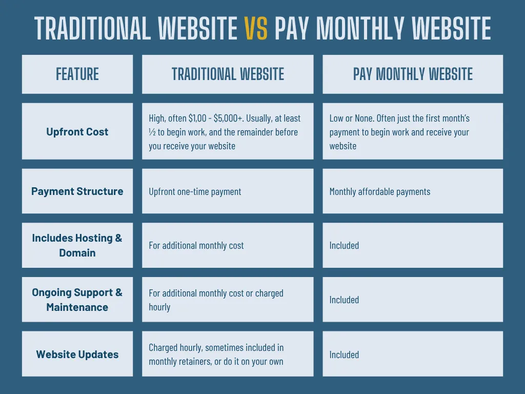 Traditional Website vs Pay Monthly Website
